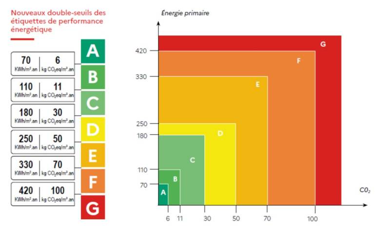 LOYERS BLOQUES EN FONCTION DU DPE.